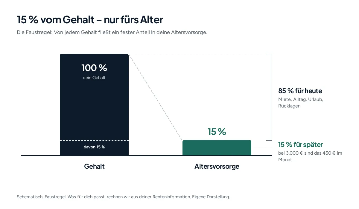 Schema der 15-Prozent-Regel, von 100 Prozent Gehalt gehen 15 Prozent in die Altersvorsorge, 85 Prozent bleiben für heute