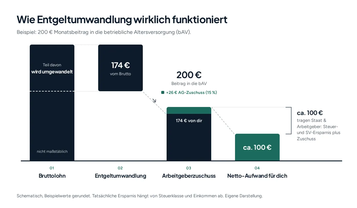 Schema der Entgeltumwandlung, 200 Euro Beitrag in die bAV, davon 174 Euro vom Brutto und 26 Euro Arbeitgeberzuschuss, Netto-Aufwand etwa 100 Euro