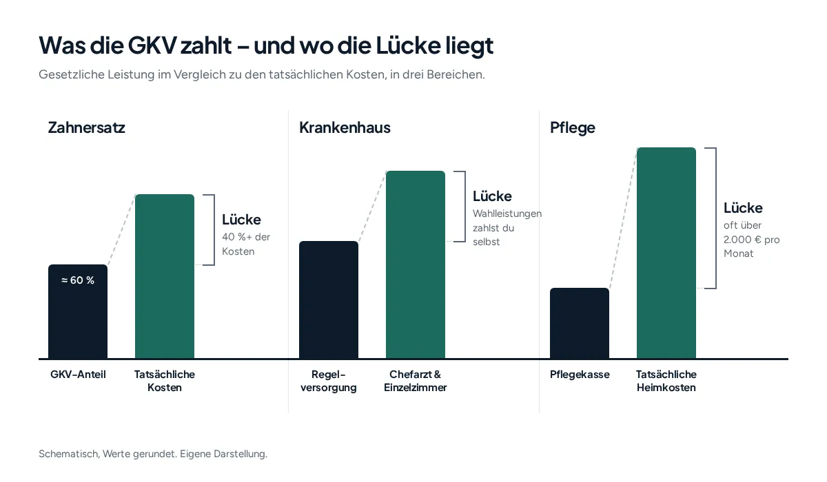 Drei Vergleiche, was die gesetzliche Kasse zahlt und was es kostet, bei Zahnersatz, Krankenhaus und Pflege